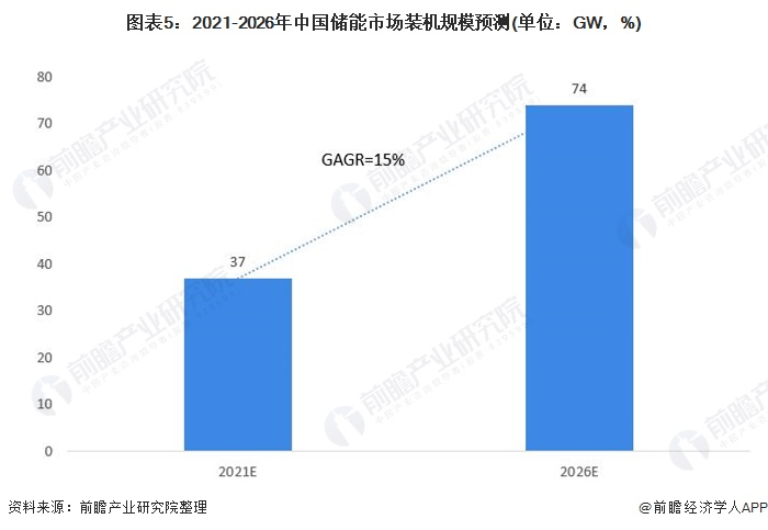 圖表5：2021-2026年中國儲能市場裝機規模預測(單位：GW，%)