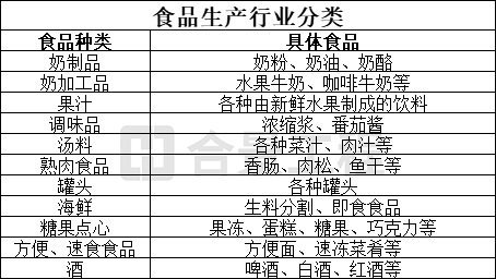 食品行業分類